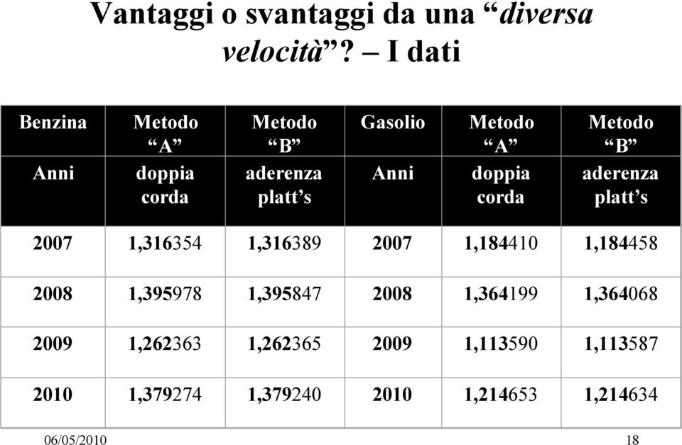 doppia corda Metodo B aderenza platt s 2007 1,316354 1,316389 2007 1,184410 1,184458 2008