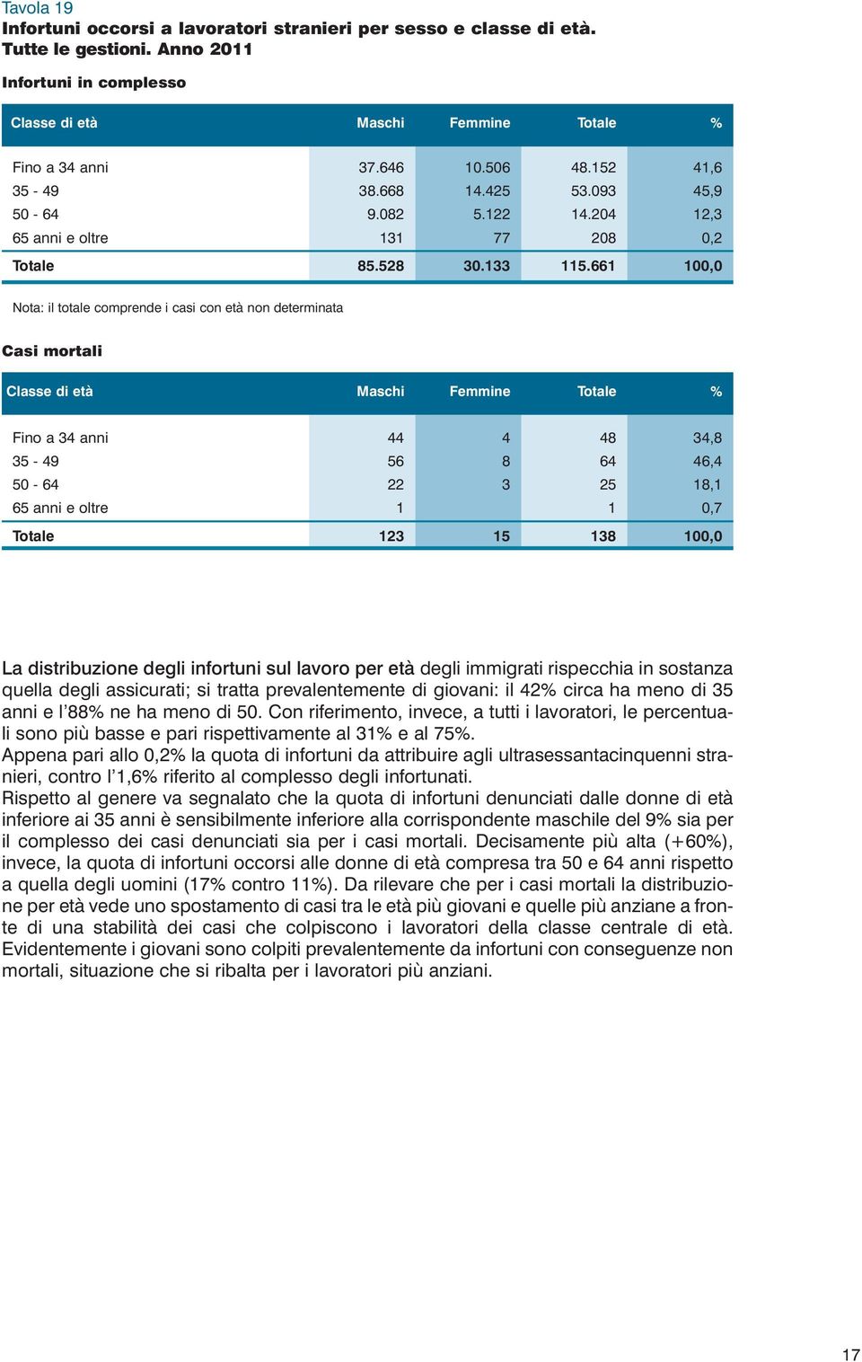 661 100,0 Nota: il totale comprende i casi con età non determinata Classe di età Maschi Femmine Totale % Fino a 34 anni 44 4 48 34,8 35-49 56 8 64 46,4 50-64 22 3 25 18,1 65 anni e oltre 1 1 0,7