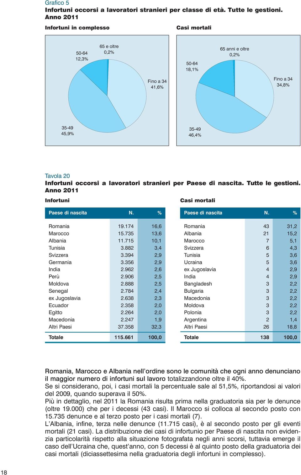 Tutte le gestioni. Anno 2011 Infortuni Paese di nascita N. % Romania 19.174 16,6 Marocco 15.735 13,6 Albania 11.715 10,1 Tunisia 3.882 3,4 Svizzera 3.394 2,9 Germania 3.356 2,9 India 2.962 2,6 Perù 2.