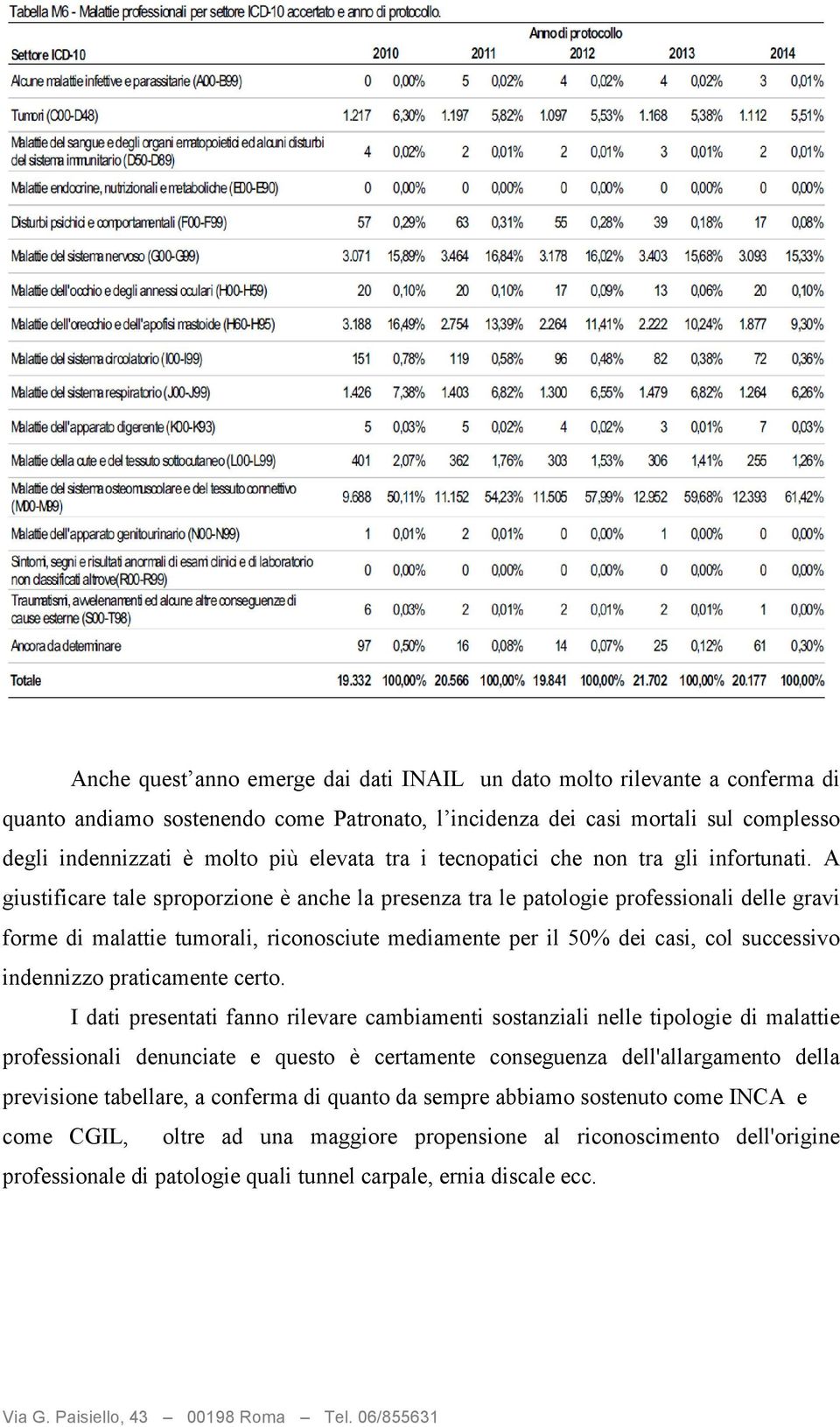 A giustificare tale sproporzione è anche la presenza tra le patologie professionali delle gravi forme di malattie tumorali, riconosciute mediamente per il 50% dei casi, col successivo indennizzo