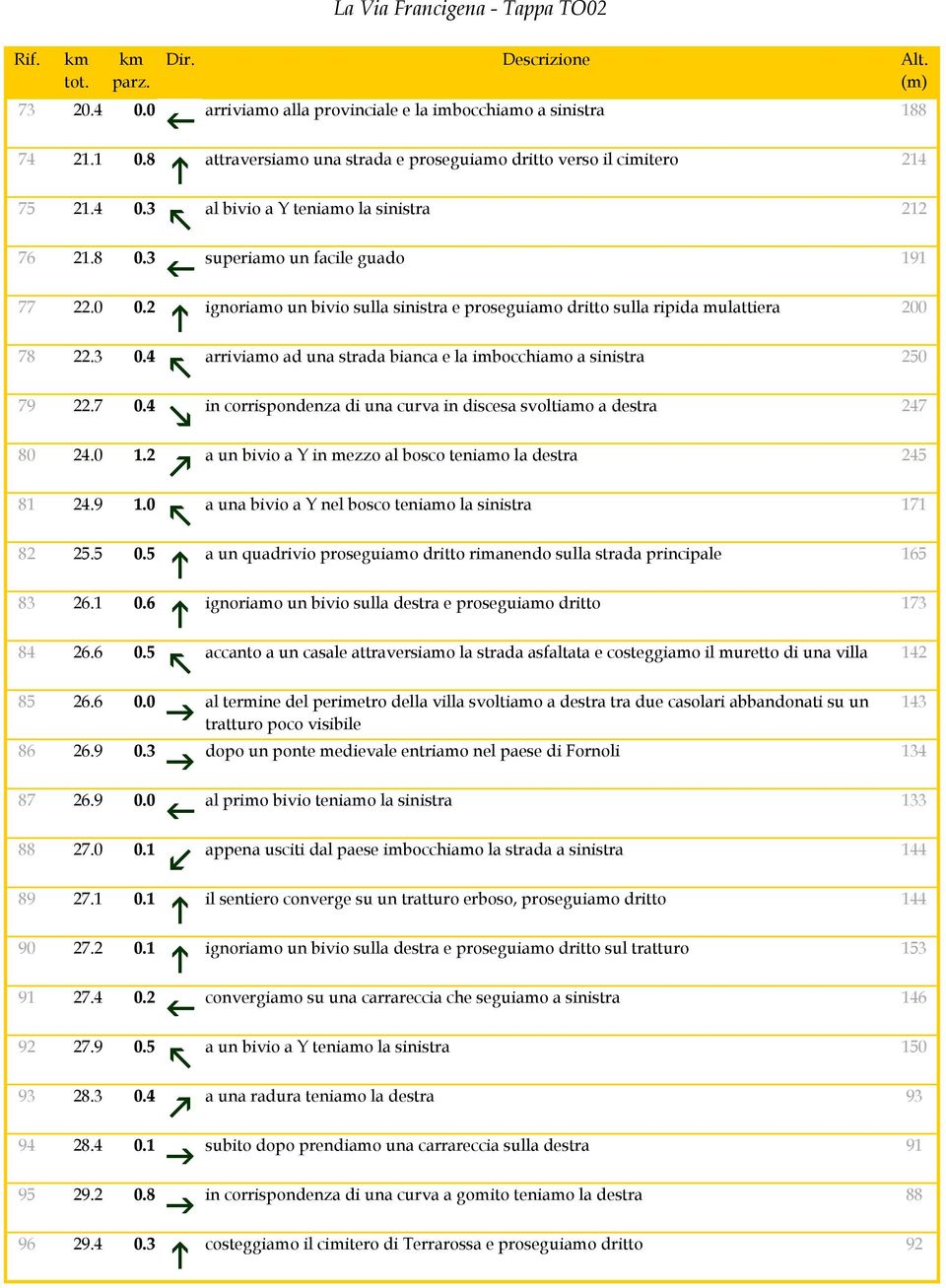 5 attraversiamo una strada e proseguiamo dritto verso il cimitero 214 al bivio a Y teniamo la sinistra 212 superiamo un facile guado 191 ignoriamo un bivio sulla sinistra e proseguiamo dritto sulla