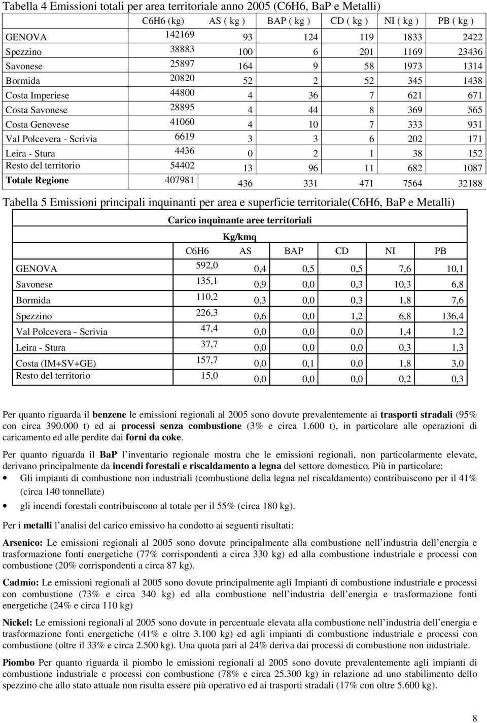 Leira - Stura 4436 0 2 1 38 152 Resto del territorio 54402 13 96 11 682 1087 Totale Regione 407981 436 331 471 7564 32188 Tabella 5 Emissioni principali inquinanti per area e superficie