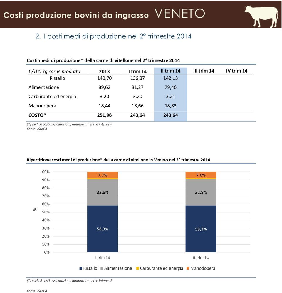 Manodopera 18,44 18,66 18,83 COSTO* 251,96 243,64 243,64 Ripartizione costi medi di produzione* della carne di vitellone in Veneto nel 2 trimestre