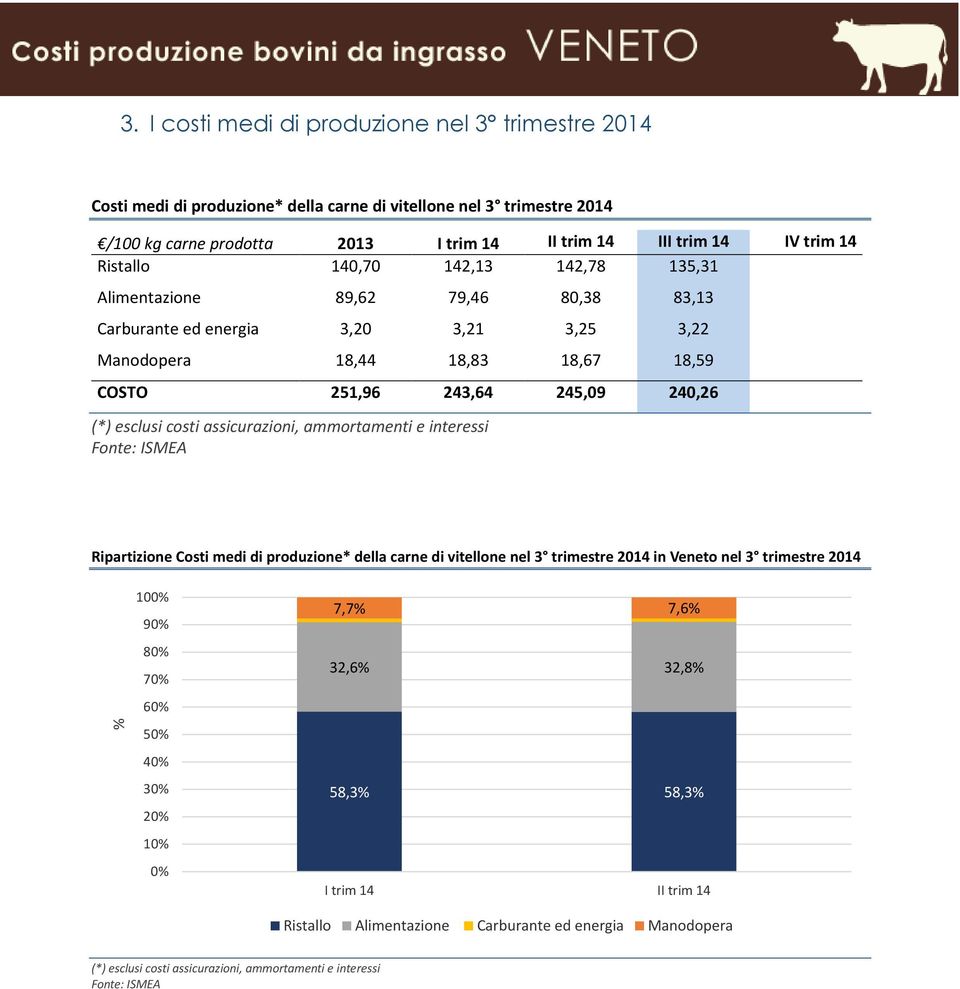 18,44 18,83 18,67 18,59 COSTO 251,96 243,64 245,09 240,26 Ripartizione Costi medi di produzione* della carne di vitellone nel 3 trimestre 2014 in Veneto nel 3