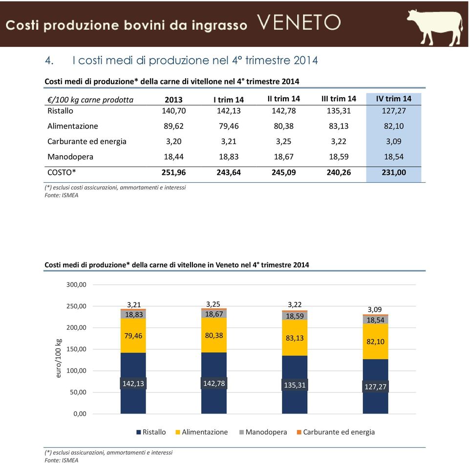 COSTO* 251,96 243,64 245,09 240,26 231,00 Costi medi di produzione* della carne di vitellone in Veneto nel 4 trimestre 2014 300,00 euro/100 kg 250,00 200,00 150,00 100,00 50,00 3,21 3,25