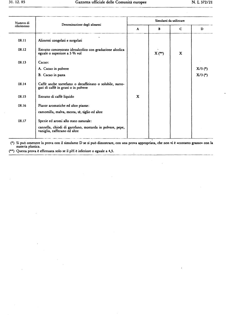 14 Caffè anche torrefatto o decaffeinato o solubile, surrogati di caffè in grani o in polvere 08.15 Estratto di caffè liquido I /5 (*) /3 (*) 08.