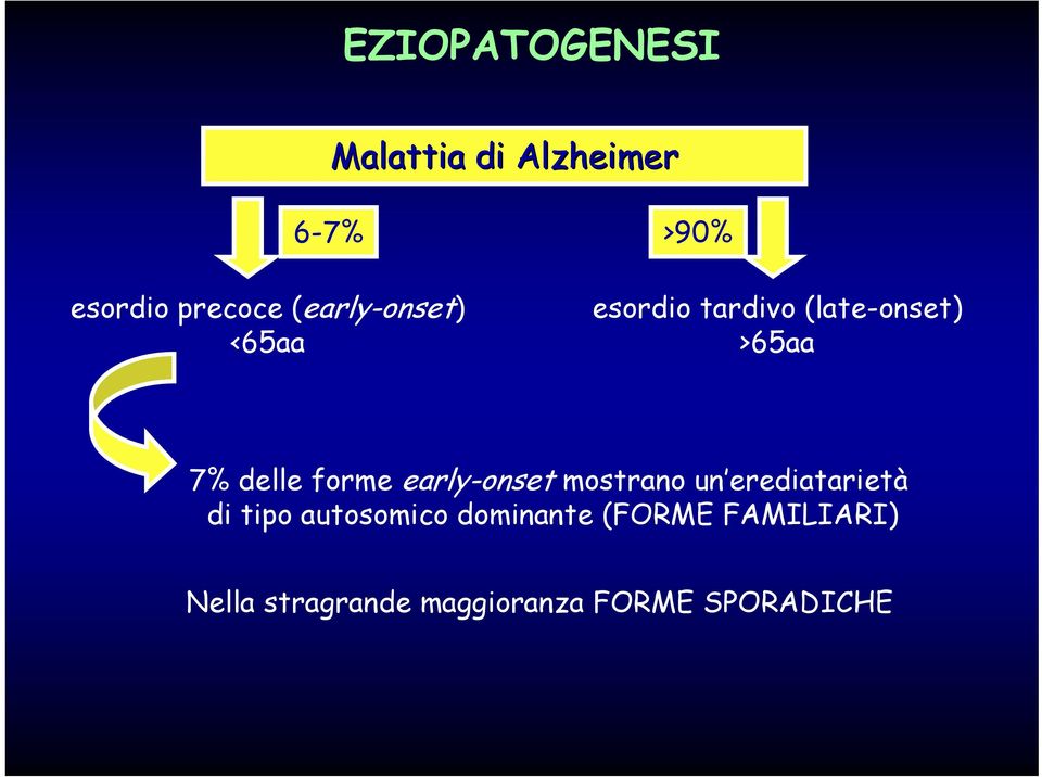 forme early-onset mostrano un erediatarietà di tipo autosomico