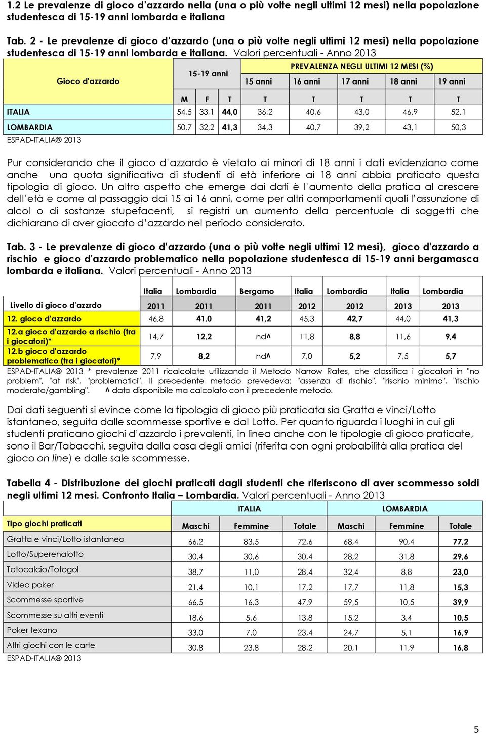 Valori percentuali - Anno 2013 Gioco d'azzardo 15-19 anni PREVALENZA NEGLI ULTIMI 12 MESI (%) 15 anni 16 anni 17 anni 18 anni 19 anni M F T T T T T T ITALIA 54,5 33,1 44,0 36,2 40,6 43,0 46,9 52,1