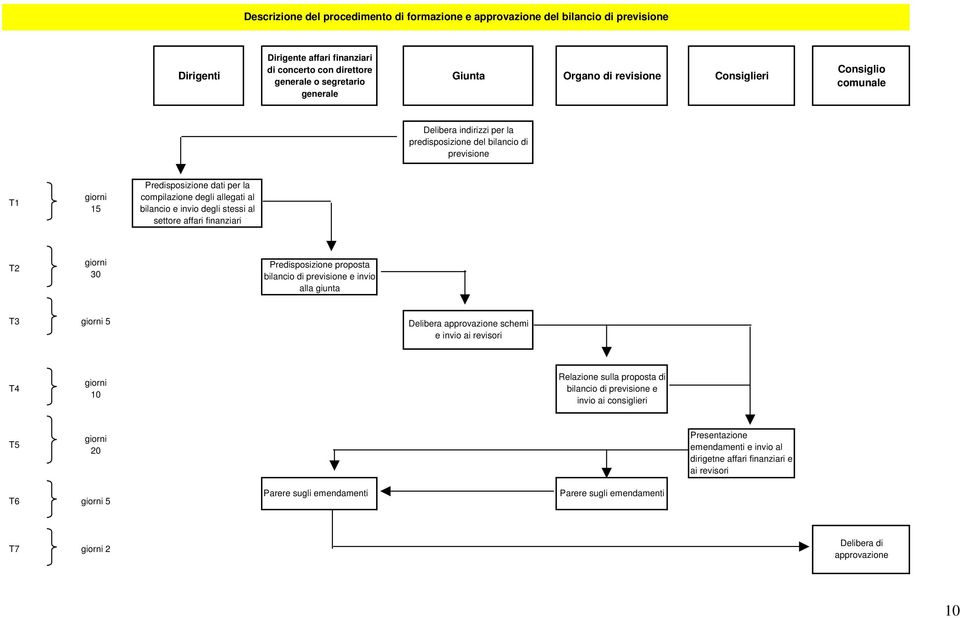 degli stessi al settore affari finanziari T2 giorni 30 Predisposizione proposta bilancio di previsione e invio alla giunta T3 giorni 5 Delibera approvazione schemi e invio ai revisori T4 giorni 10
