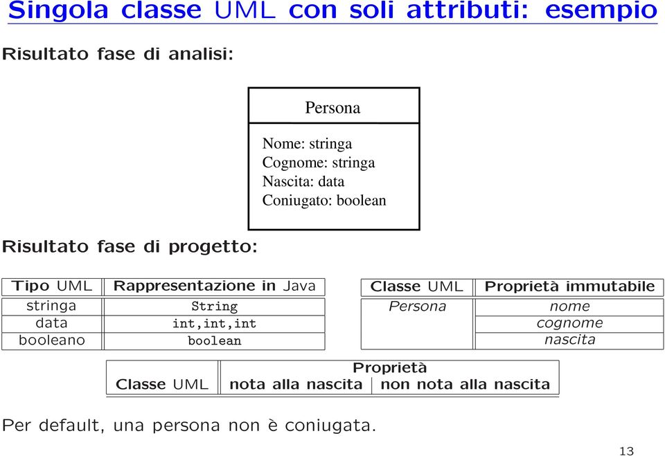 Rappresentazione in Java String int,int,int boolean Classe UML Persona Proprietà immutabile nome cognome