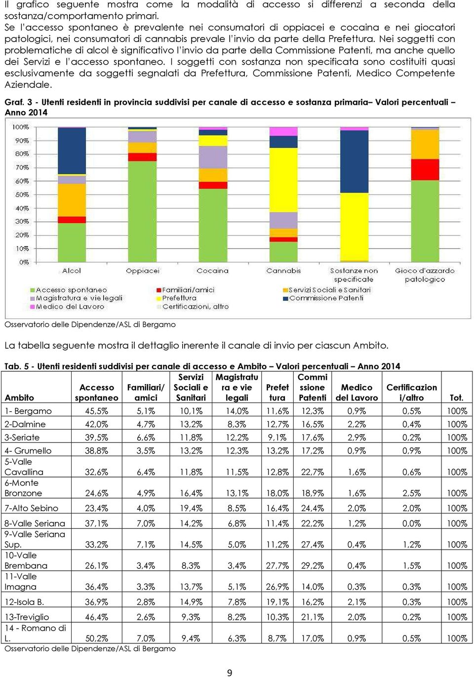 Nei soggetti con problematiche di alcol è significativo l invio da parte della Commissione Patenti, ma anche quello dei Servizi e l accesso spontaneo.