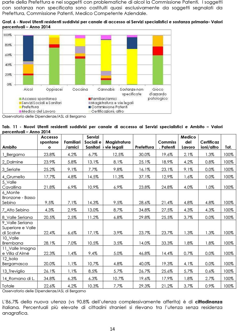 6 - Nuovi Utenti residenti suddivisi per canale di accesso ai Servizi specialistici e sostanza primaria Valori percentuali Anno 2014 Tab.