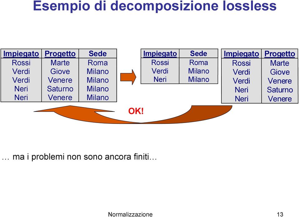 Impiegato Rossi Verdi Neri Sede Roma Impiegato Progetto Rossi Marte Verdi