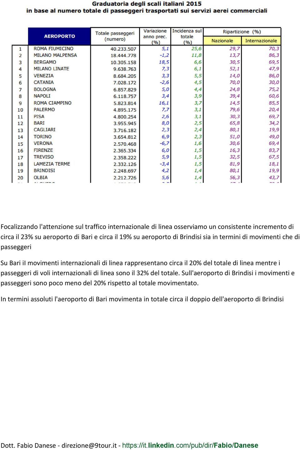 del totale di linea mentre i passeggeri di voli internazionali di linea sono il 32% del totale.