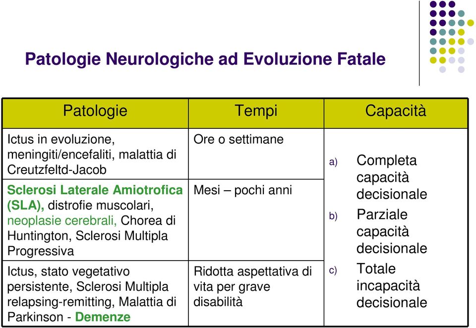 Progressiva Ictus, stato vegetativo persistente, Sclerosi Multipla relapsing-remitting, Malattia di Parkinson - Demenze Ore o settimane