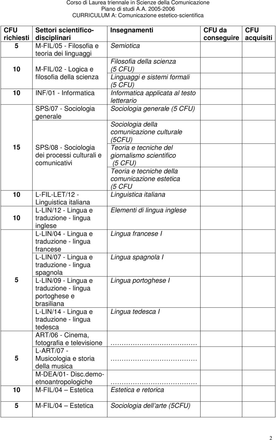 scienza Linguaggi e sistemi formali ( CFU) 10 INF/01 - Informatica Informatica applicata al testo letterario SPS/07 - Sociologia generale 1 SPS/08 - Sociologia dei processi culturali e comunicativi