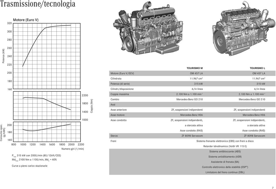 Volllastkurven Md max 2100 Nm a 1100/min, Md ü = 40% Curve a pie carico stazionarie Numero Drehzahl giri (1/min) 2200 1800 1400 1000 Drehmoment Coppia (Nm) (Nm) Cilindrata 11.967 cm 3 11.
