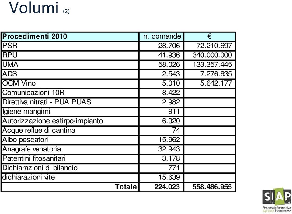 982 Igiene mangimi 911 Autorizzazione estirpo/impianto 6.920 Acque reflue di cantina 74 Albo pescatori 15.