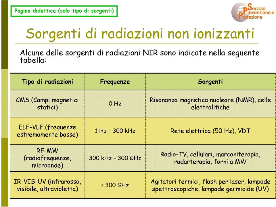 (frequenze estremamente basse) 1 Hz 300 khz Rete elettrica (50 Hz), VDT RF-MW (radiofrequenze, microonde) IR-VIS-UV (infrarosso, visibile, ultravioletta)