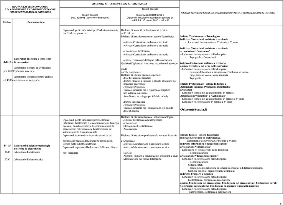 topografia Diploma di perito industriale per l'industria mineraria, per l'edilizia, geometra Diploma di maturità professionale di tecnico dell edilizia Diploma di istruzione tecnica - settore