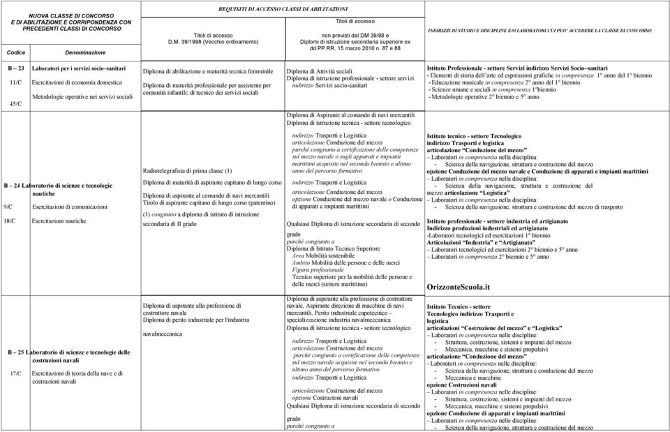 Diploma di maturità professionale per assistente per comunità infantili; di tecnico dei servizi sociali Diploma di Attività sociali Diploma di istruzione professionale - settore servizi indirizzo