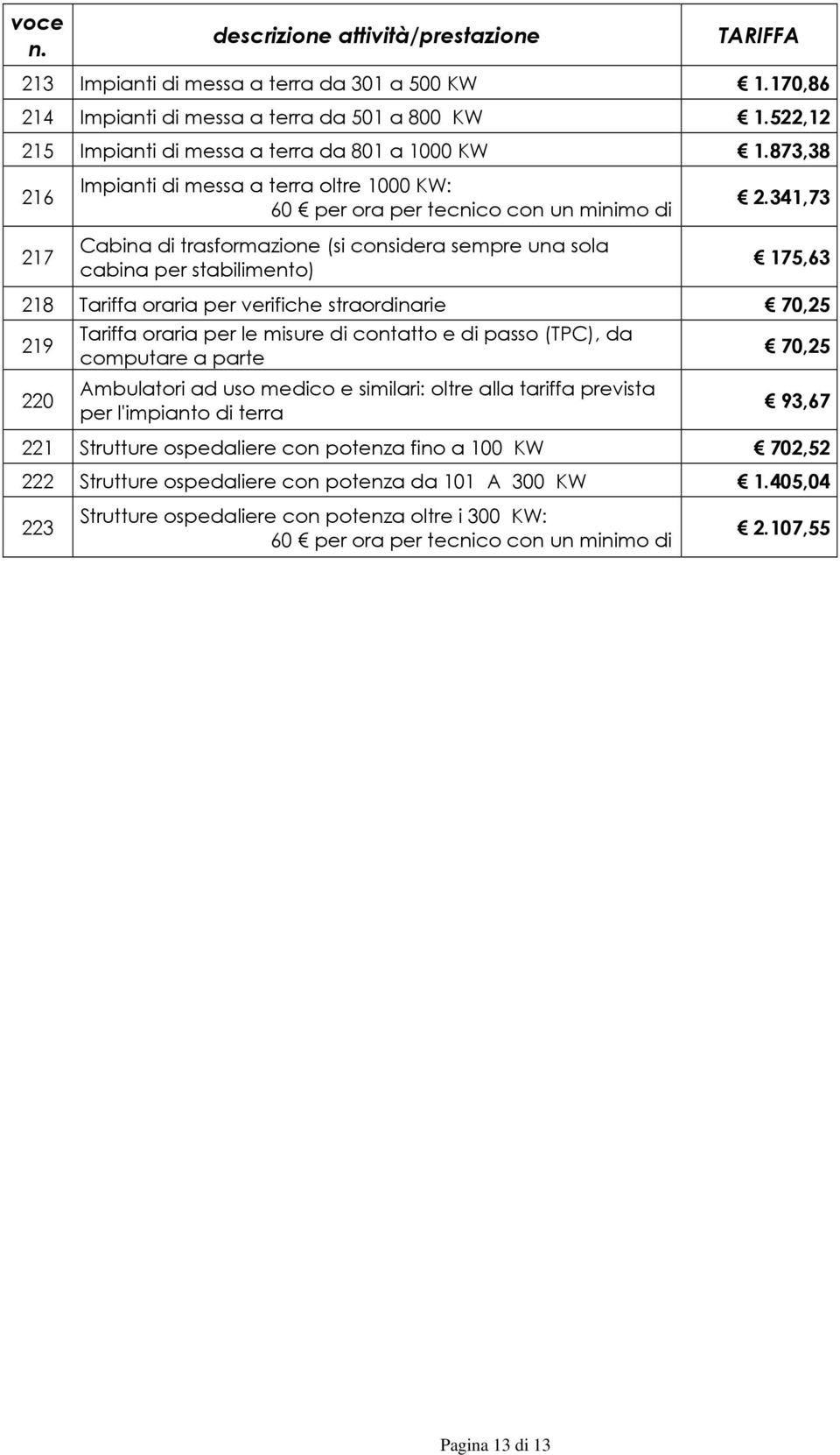 341,73 175,63 218 Tariffa oraria per verifiche straordinarie 70,25 219 220 Tariffa oraria per le misure di contatto e di passo (TPC), da computare a parte Ambulatori ad uso medico e similari: oltre