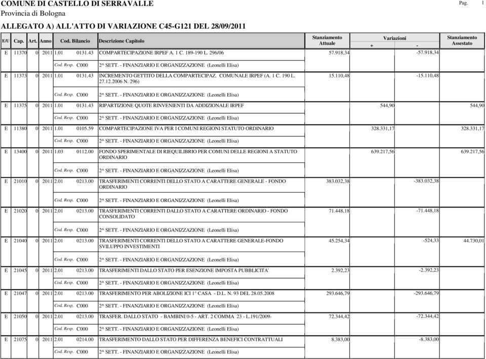 15.110,48-15.110,48 27.12.2006 N. 296) E 11375 0 2011 1.01 0131.43 RIPARTIZIONE QUOTE RINVENIENTI DA ADDIZIONALE IRPEF 544,90 544,90 E 11380 0 2011 1.01 0105.