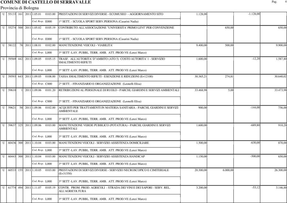 05 0105.15 TRASF. ALL'AUTORITA' D''AMBITO (ATO 5) COSTO AUTORITA' 1 - SERVIZIO 1.600,00-12,20 1.587,80 SMALTIMENTO RIFIUTI U 59593 643 2011 1.09.05 0108.