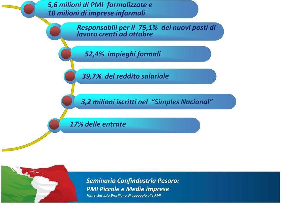 39,7% del reddito salariale 3,2 milioni iscritti nel Simples Nacional 17% delle