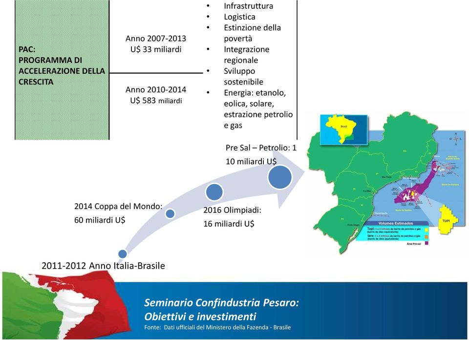 eolica, solare, estrazione petrolio e gas PreSal Petrolio: 1 10 miliardi U$ 2014 CoppadelMondo: 60 miliardi U$ 2016