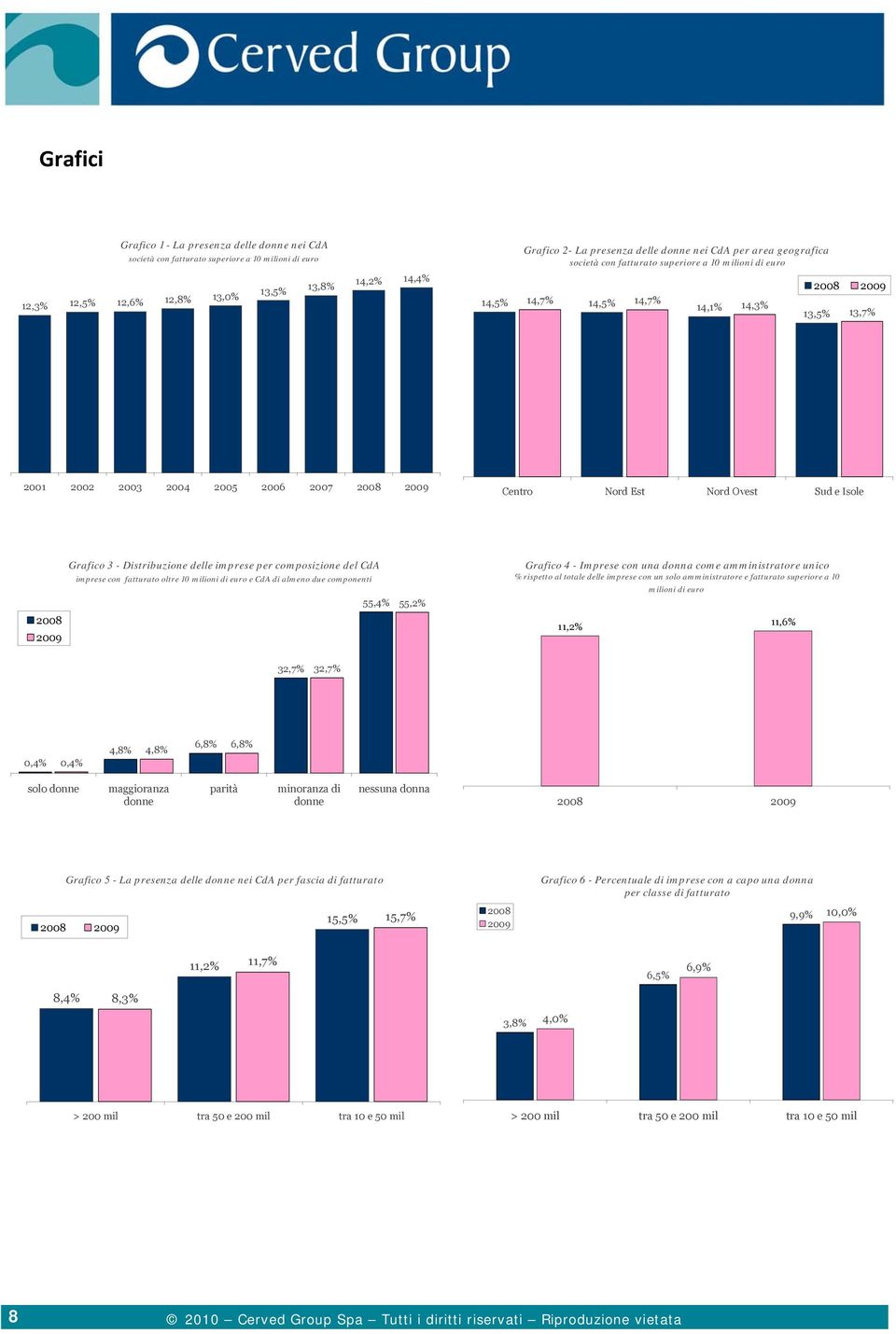 Nord Ovest Sud e Isole 2008 2009 Grafico 3 - Distribuzione delle imprese per composizione del CdA imprese con fatturato oltre 10 milioni di euro e CdA di almeno due componenti 55,4% 55,2% Grafico 4 -