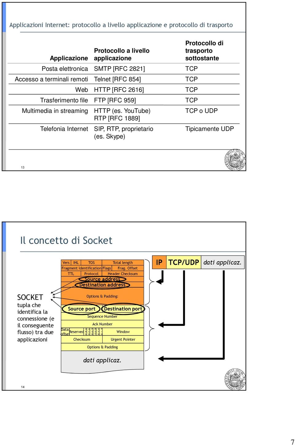 Skype) Protocollo di trasporto sottostante TCP TCP TCP TCP TCP o UDP Tipicamente UDP 13 Il concetto di Socket Vers IHL TOS Total length Fragment Identification Flags Frag.