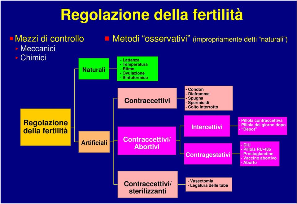 Regolazione della fertilità Artificiali Contraccettivi/ Abortivi Intercettivi Contragestativi - Pillola contraccettiva - Pillola del