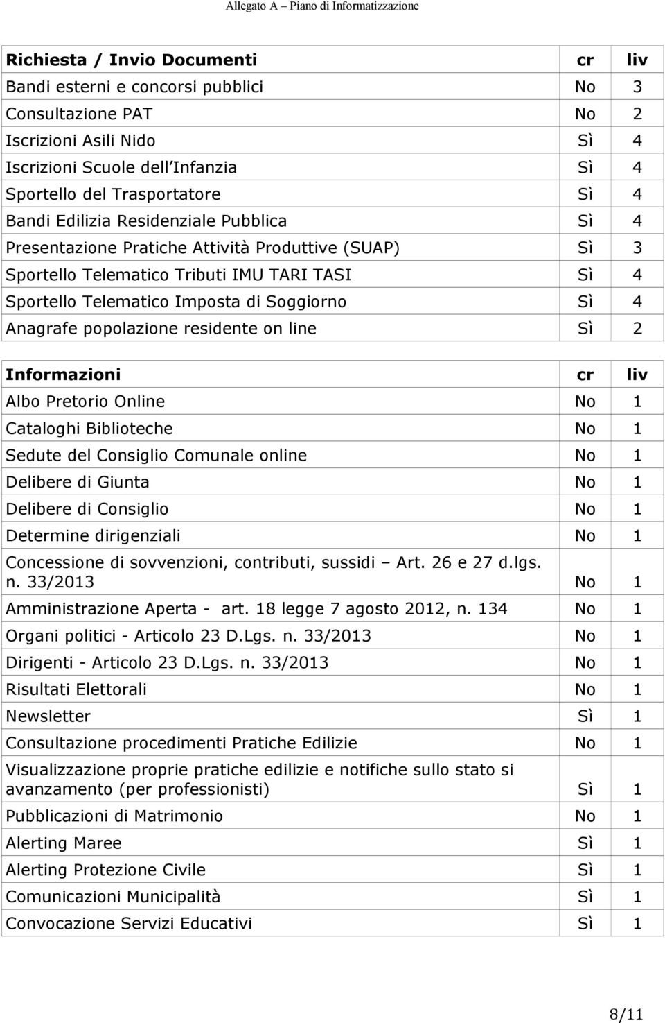 popolazione residente on line Sì 2 Informazioni cr liv Albo Pretorio Online No 1 Cataloghi Biblioteche No 1 Sedute del Consiglio Comunale online No 1 Delibere di Giunta No 1 Delibere di Consiglio No