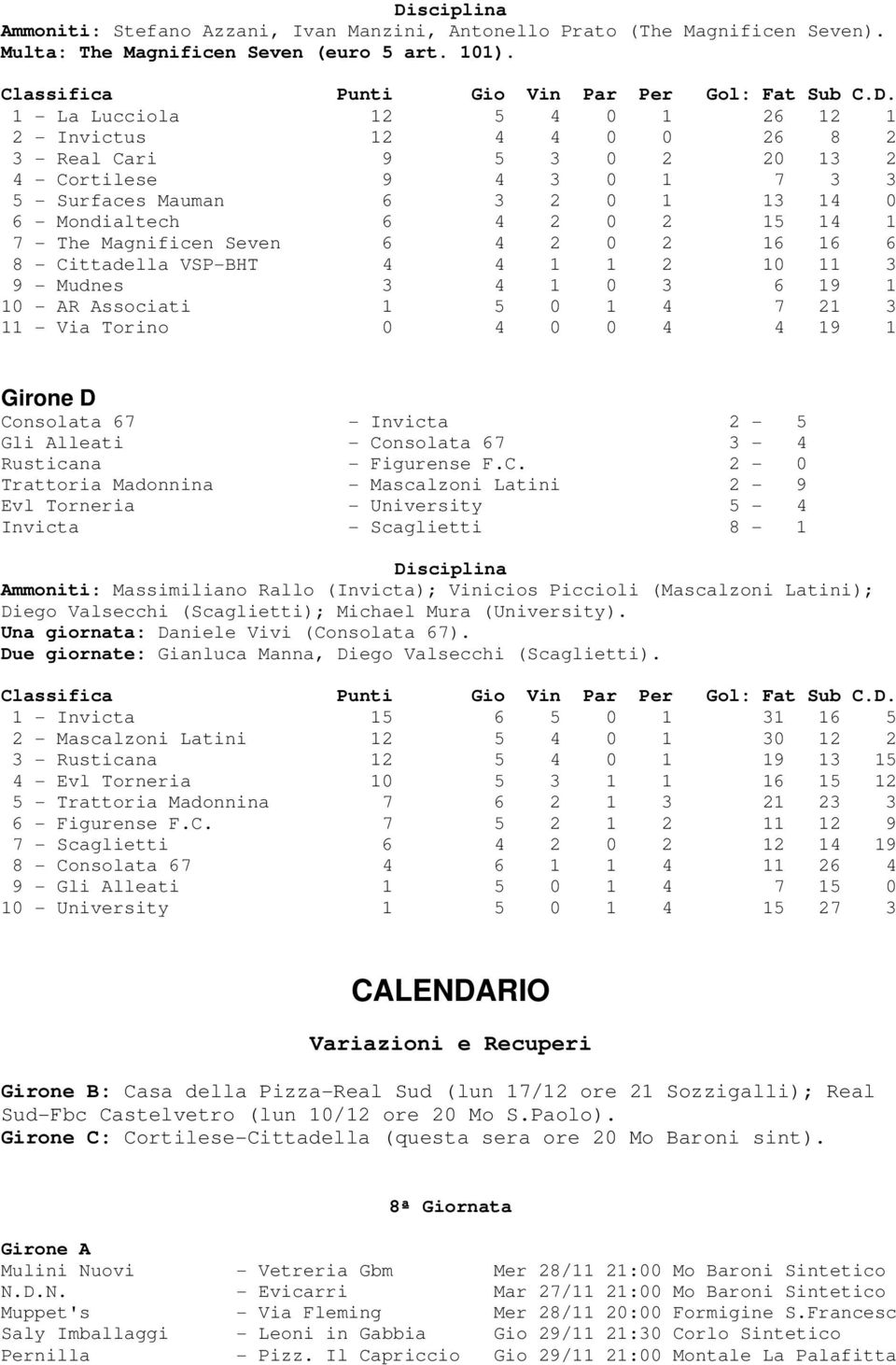 7 - The Magnificen Seven 6 4 2 0 2 16 16 6 8 - Cittadella VSP-BHT 4 4 1 1 2 10 11 3 9 - Mudnes 3 4 1 0 3 6 19 1 10 - AR Associati 1 5 0 1 4 7 21 3 11 - Via Torino 0 4 0 0 4 4 19 1 Consolata 67 -