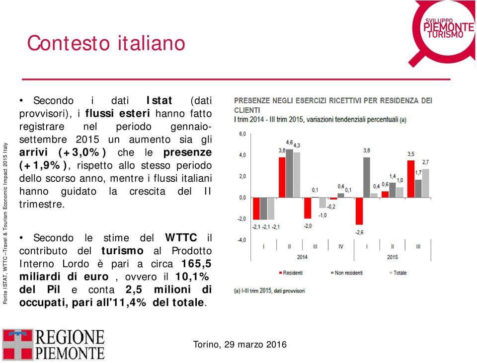 anno, mentre i flussi italiani hanno guidato la crescita del II trimestre.