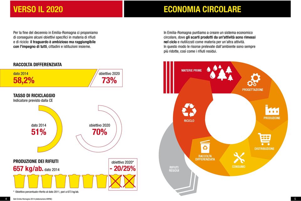 In Emilia-Romagna puntiamo a creare un sistema economico circolare, dove gli scarti prodotti da un'attività sono rimessi nel ciclo e riutilizzati come materia per un'altra attività.