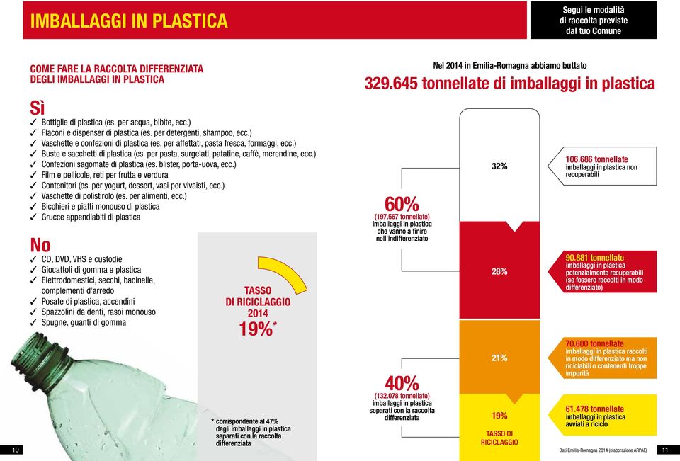 per pasta, surgelati, patatine, caffè, merendine, ecc.) Confezioni sagomate di plastica (es. blister, porta-uova, ecc.) Film e pellicole, reti per frutta e verdura Contenitori (es.