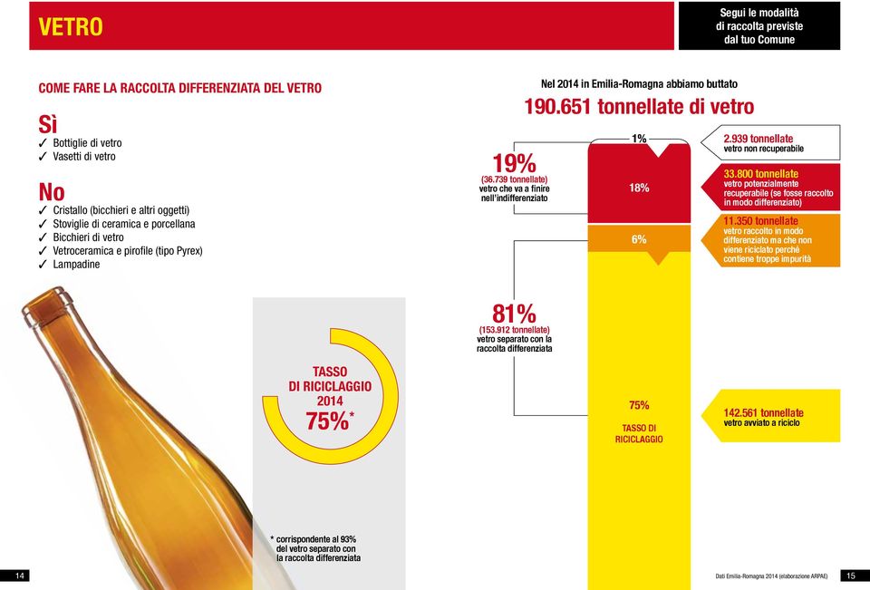 800 tonnellate vetro potenzialmente recuperabile (se fosse raccolto in modo differenziato) 11.