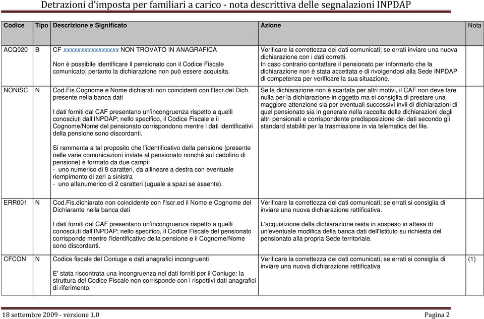 presente nella banca dati conosciuti dall INPDAP; nello specifico, il Codice Fiscale e il Cognome/Nome del pensionato corrispondono mentre i dati identificativi della pensione sono discordanti.