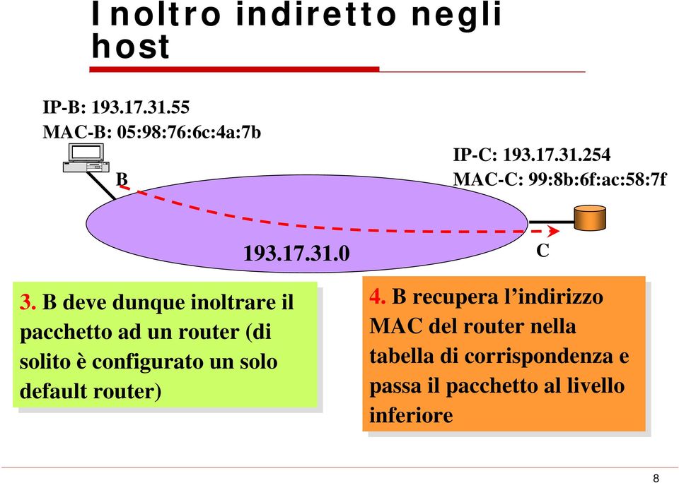 3. B deve dunque inoltrare il il pacchetto ad ad un un router (di (di solito è configurato un