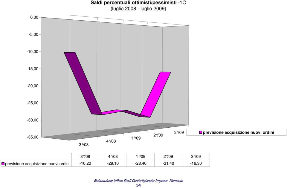 previsione acquisizione nuovi ordini 3 /08 4 /08 1 /09 2 /09 3 /09 previsione