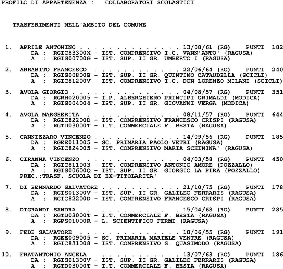 AVOLA GIORGIO............... 04/08/57 (RG) PUNTI 351 DA : RGRH020005 I.P. ALBERGHIERO PRINCIPI GRIMALDI (MODICA) A : RGIS004004 IST. SUP. II GR. GIOVANNI VERGA (MODICA) 4. AVOLA MARGHERITA.