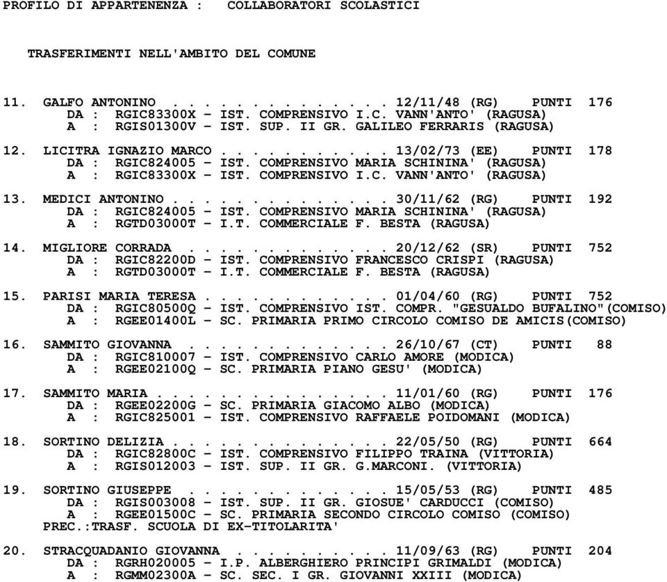 MEDICI ANTONINO.............. 30/11/62 (RG) PUNTI 192 DA : RGIC824005 IST. COMPRENSIVO MARIA SCHININA' (RAGUSA) A : RGTD03000T I.T. COMMERCIALE F. BESTA (RAGUSA) 14. MIGLIORE CORRADA.