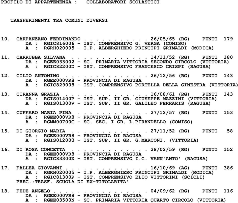 ............. 26/12/56 (RG) PUNTI 143 A : RGIC829008 IST. COMPRENSIVO PORTELLA DELLA GINESTRA (VITTORIA) 13. CIRANNA GRAZIA.............. 16/08/61 (RG) PUNTI 143 DA : RGIS01400P IST. SUP. II GR.