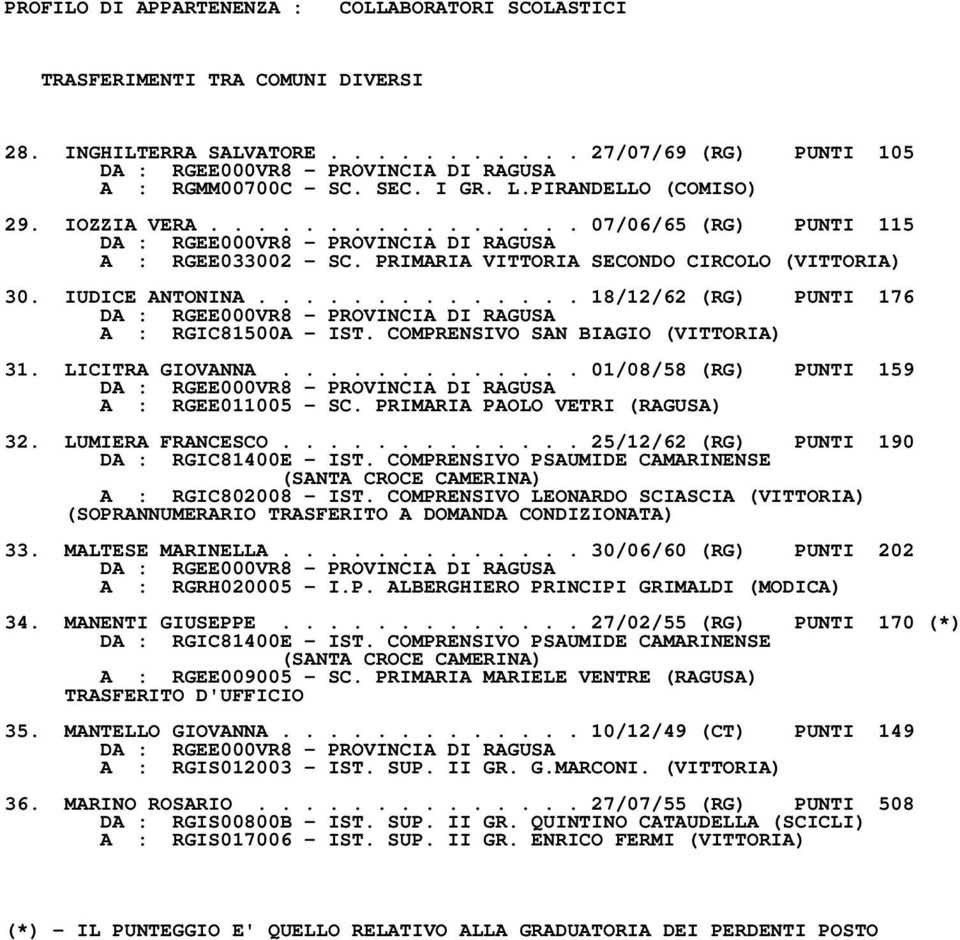 COMPRENSIVO SAN BIAGIO (VITTORIA) 31. LICITRA GIOVANNA............. 01/08/58 (RG) PUNTI 159 A : RGEE011005 SC. PRIMARIA PAOLO VETRI (RAGUSA) 32. LUMIERA FRANCESCO.