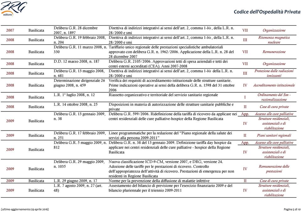 2, comma 1-bis, della L.R. n. 28/2000 e smi Direttiva di indirizzi integrativi ai sensi dell art. 2, comma 1-bis, della L.R. n. 28/2000 e smi Tariffario unico regionale delle specialistiche ambulatoriali approvato con delibera G.