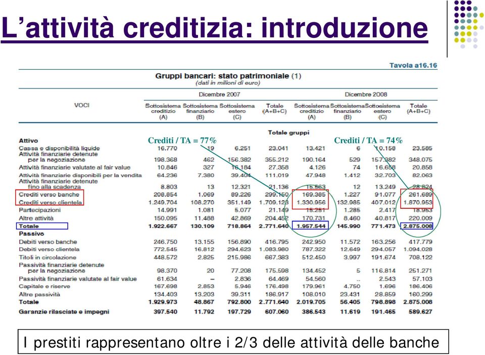Crediti / TA = 74% I prestiti