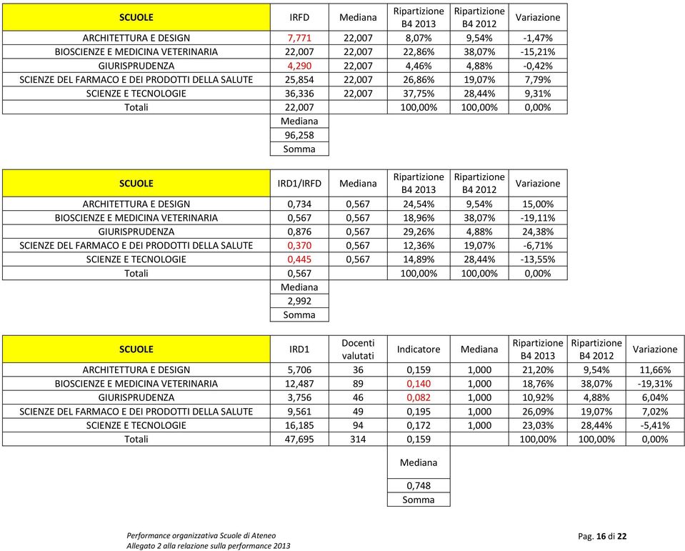 IRD1/IRFD Mediana B4 2013 B4 2012 ARCHITETTURA E DESIGN 0,734 0,567 24,54% 9,54% 15,00% BIOSCIENZE E MEDICINA VETERINARIA 0,567 0,567 18,96% 38,07% 19,11% GIURISPRUDENZA 0,876 0,567 29,26% 4,88%