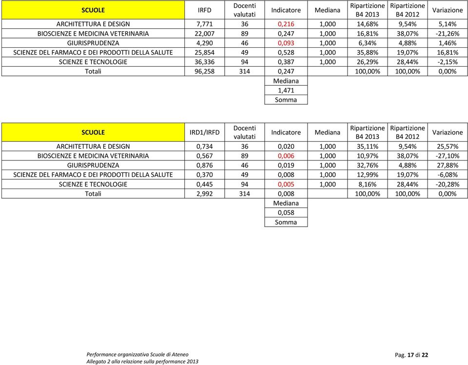 28,44% 2,15% Totali 96,258 314 0,247 100,00% 100,00% 0,00% Mediana 1,471 Somma IRD1/IRFD Docenti Indicatore Mediana valutati B4 2013 B4 2012 ARCHITETTURA E DESIGN 0,734 36 0,020 1,000 35,11% 9,54%
